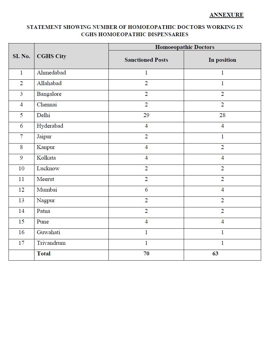 Homoeopathic Doctors in CGHS Wellness Centres – Central 