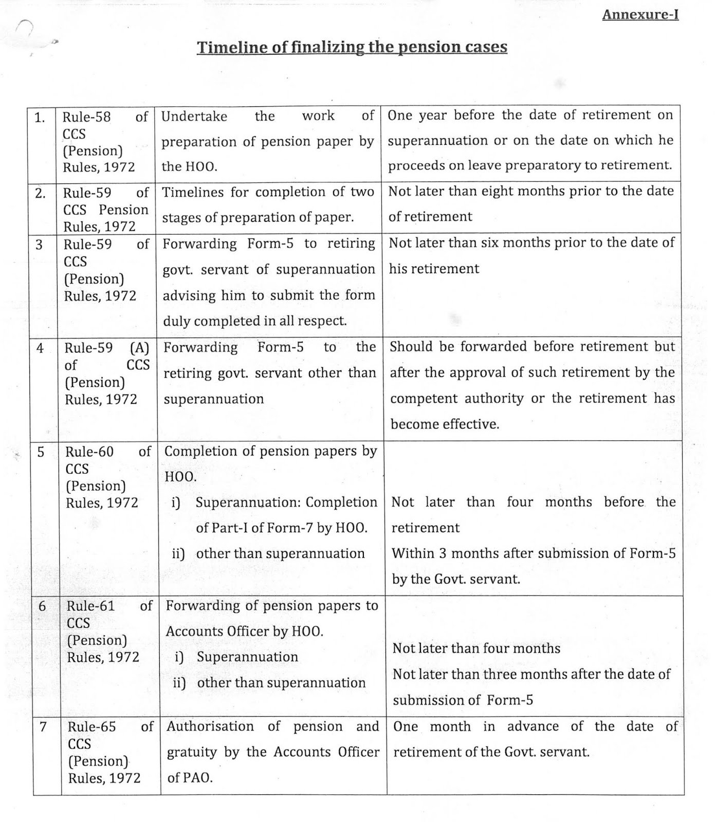 7 Steps of Timeline of finalizing the pension case as prescribed in CCS (Pension) Rules, 1972