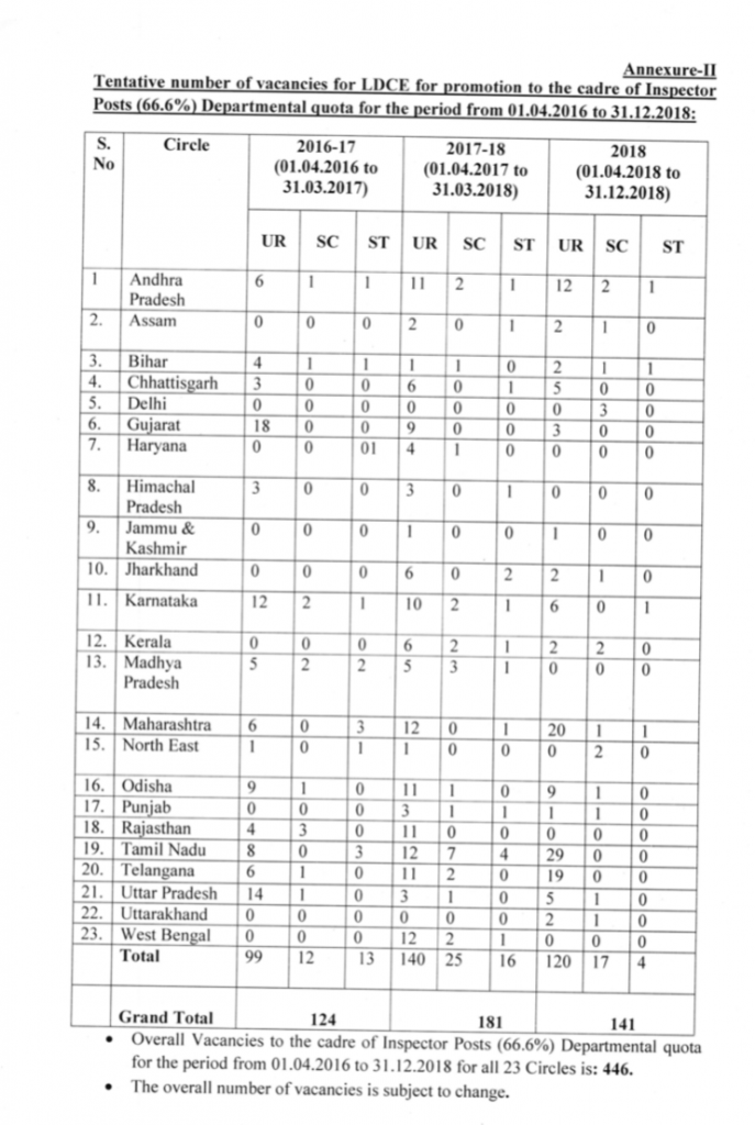 Tentative number of vacancies for LDCE for promotion to the cadre of Inspector Posts (66.6%) Departmental quota for the period from 01.04.2016 to 31.12.2018