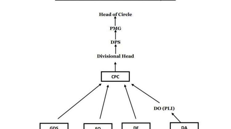 New Promotional and Incentive Structure of PLI / RPLI
