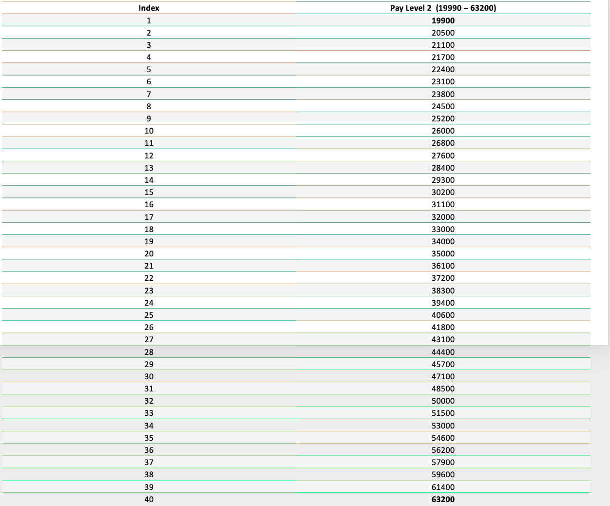 Pay level 2 of pay matrix Pay level 2 of pay matrix
